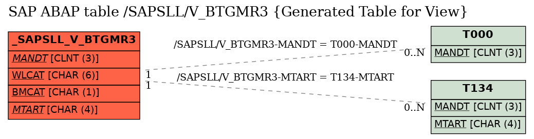 E-R Diagram for table /SAPSLL/V_BTGMR3 (Generated Table for View)