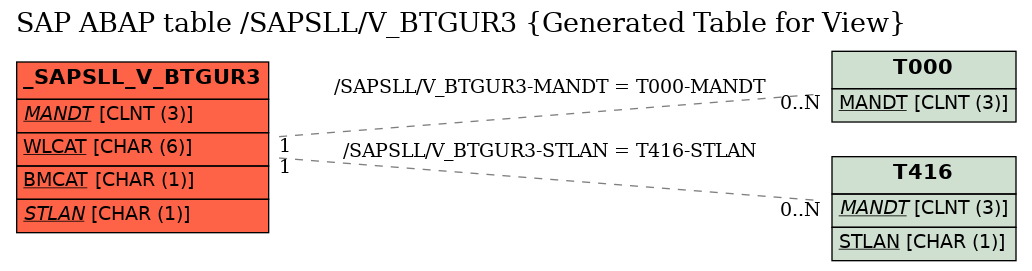 E-R Diagram for table /SAPSLL/V_BTGUR3 (Generated Table for View)
