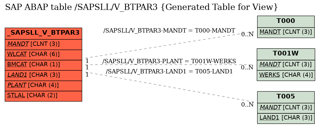 E-R Diagram for table /SAPSLL/V_BTPAR3 (Generated Table for View)