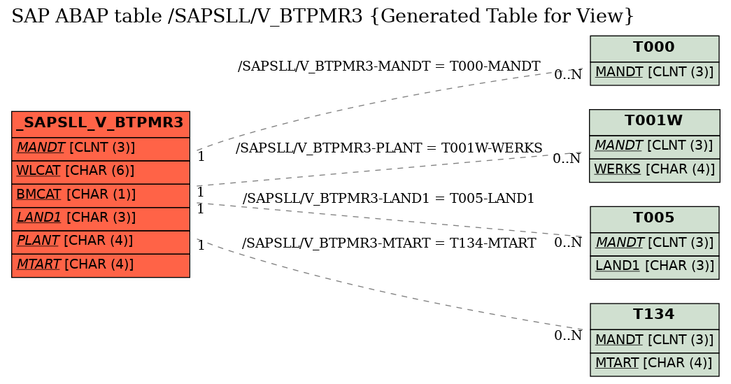 E-R Diagram for table /SAPSLL/V_BTPMR3 (Generated Table for View)