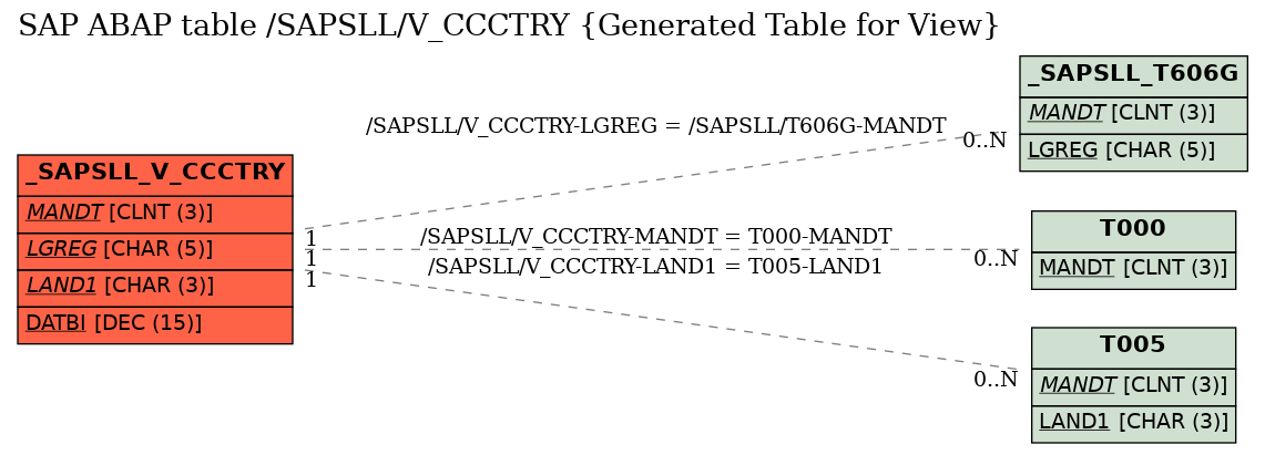 E-R Diagram for table /SAPSLL/V_CCCTRY (Generated Table for View)