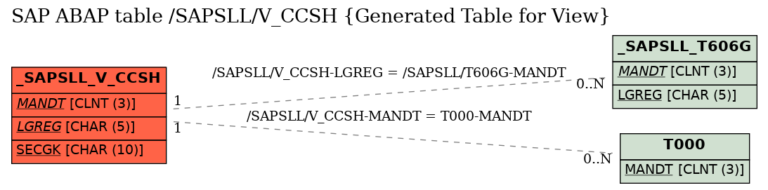 E-R Diagram for table /SAPSLL/V_CCSH (Generated Table for View)
