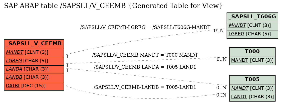 E-R Diagram for table /SAPSLL/V_CEEMB (Generated Table for View)