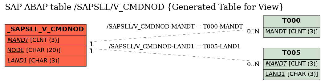 E-R Diagram for table /SAPSLL/V_CMDNOD (Generated Table for View)