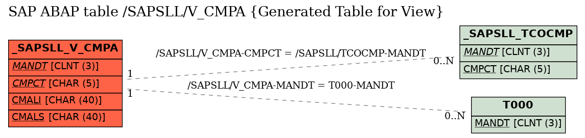 E-R Diagram for table /SAPSLL/V_CMPA (Generated Table for View)