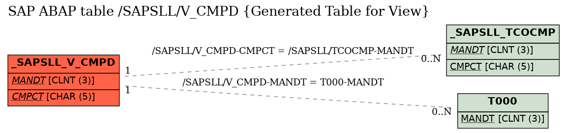 E-R Diagram for table /SAPSLL/V_CMPD (Generated Table for View)