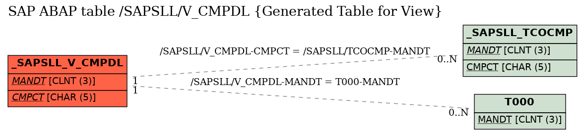 E-R Diagram for table /SAPSLL/V_CMPDL (Generated Table for View)