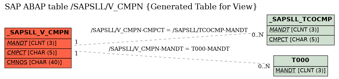 E-R Diagram for table /SAPSLL/V_CMPN (Generated Table for View)