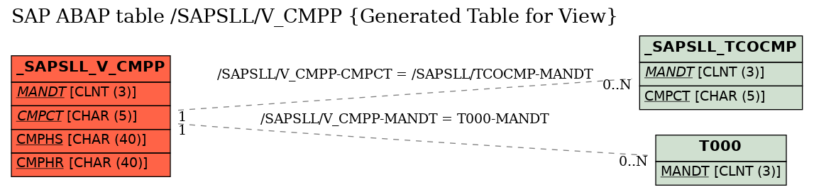 E-R Diagram for table /SAPSLL/V_CMPP (Generated Table for View)