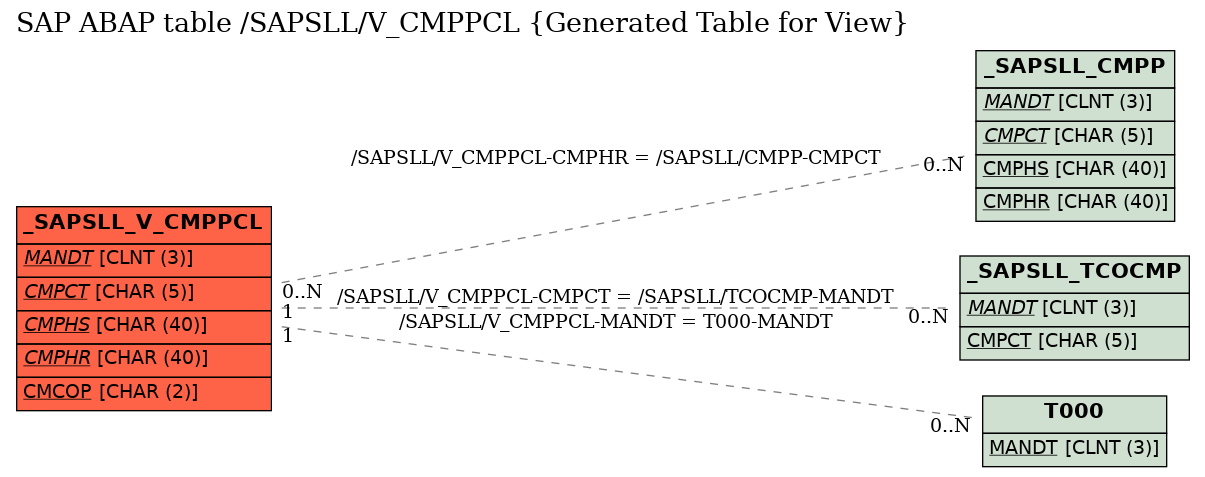E-R Diagram for table /SAPSLL/V_CMPPCL (Generated Table for View)