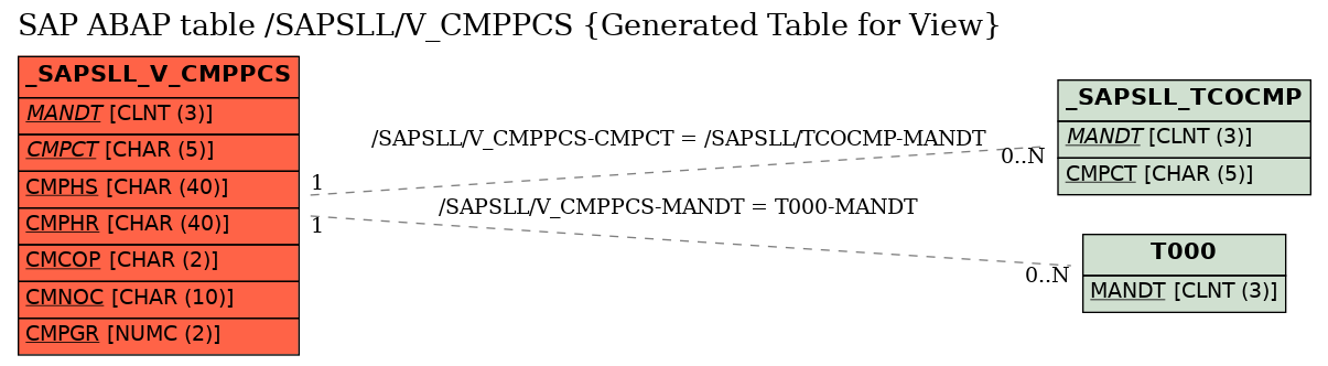 E-R Diagram for table /SAPSLL/V_CMPPCS (Generated Table for View)