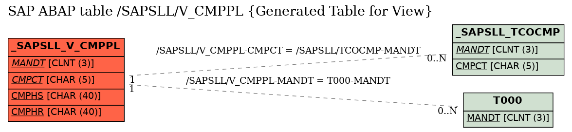 E-R Diagram for table /SAPSLL/V_CMPPL (Generated Table for View)