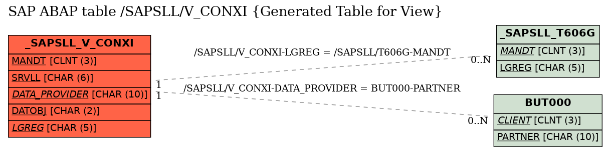 E-R Diagram for table /SAPSLL/V_CONXI (Generated Table for View)