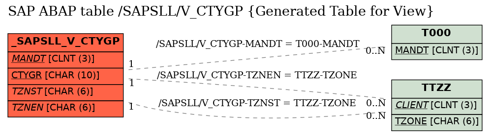 E-R Diagram for table /SAPSLL/V_CTYGP (Generated Table for View)