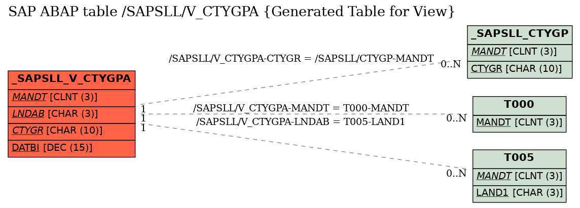 E-R Diagram for table /SAPSLL/V_CTYGPA (Generated Table for View)