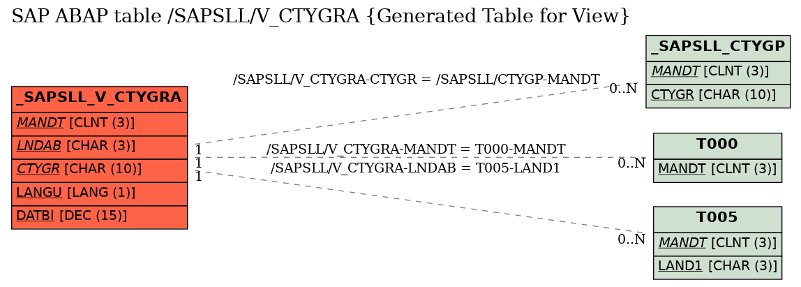 E-R Diagram for table /SAPSLL/V_CTYGRA (Generated Table for View)