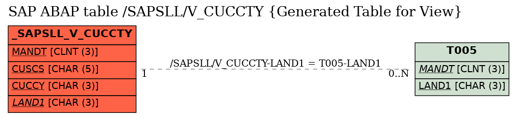 E-R Diagram for table /SAPSLL/V_CUCCTY (Generated Table for View)