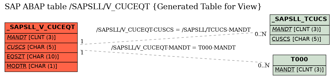 E-R Diagram for table /SAPSLL/V_CUCEQT (Generated Table for View)