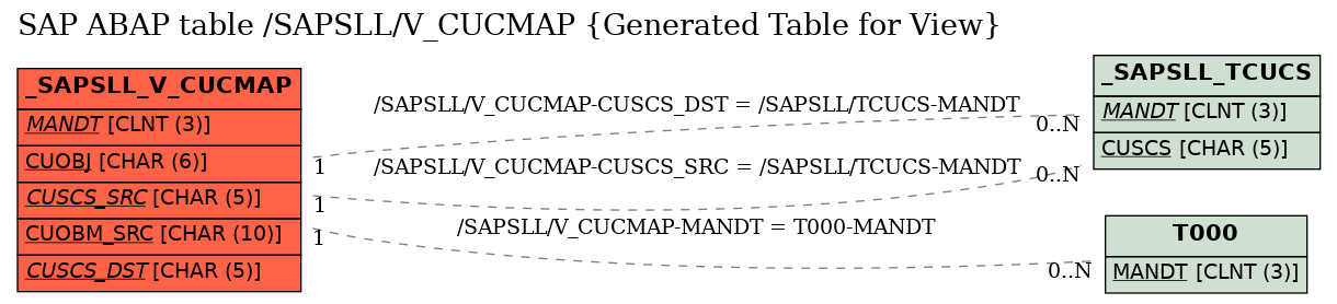 E-R Diagram for table /SAPSLL/V_CUCMAP (Generated Table for View)