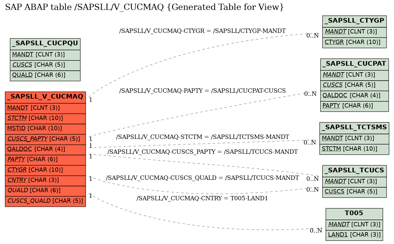 E-R Diagram for table /SAPSLL/V_CUCMAQ (Generated Table for View)