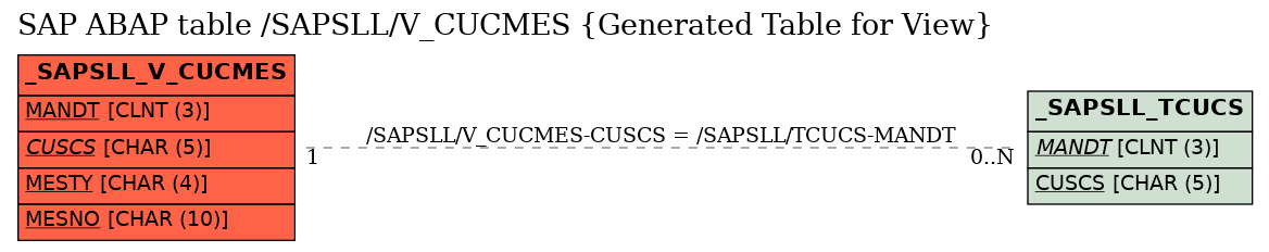 E-R Diagram for table /SAPSLL/V_CUCMES (Generated Table for View)