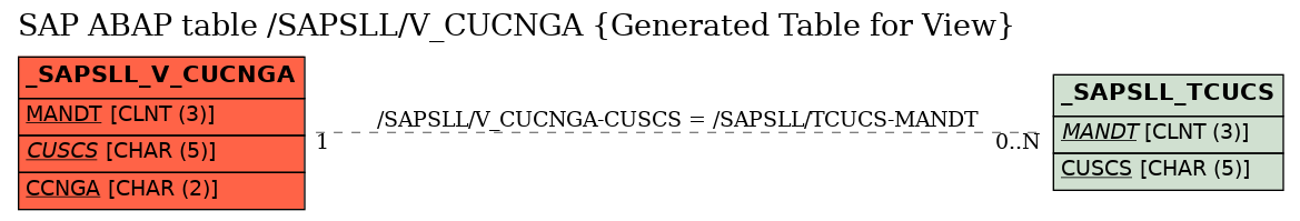 E-R Diagram for table /SAPSLL/V_CUCNGA (Generated Table for View)