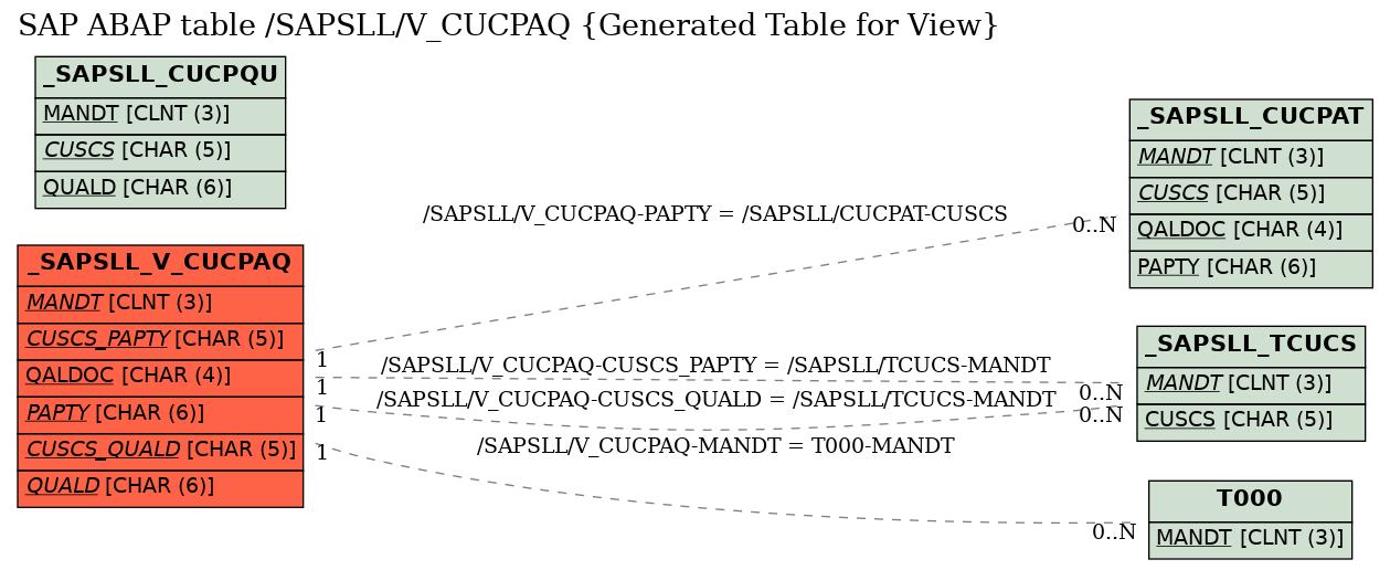 E-R Diagram for table /SAPSLL/V_CUCPAQ (Generated Table for View)