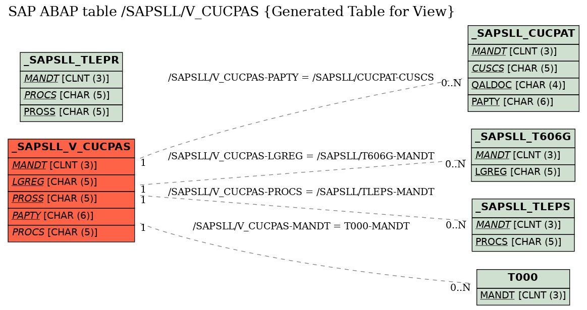 E-R Diagram for table /SAPSLL/V_CUCPAS (Generated Table for View)