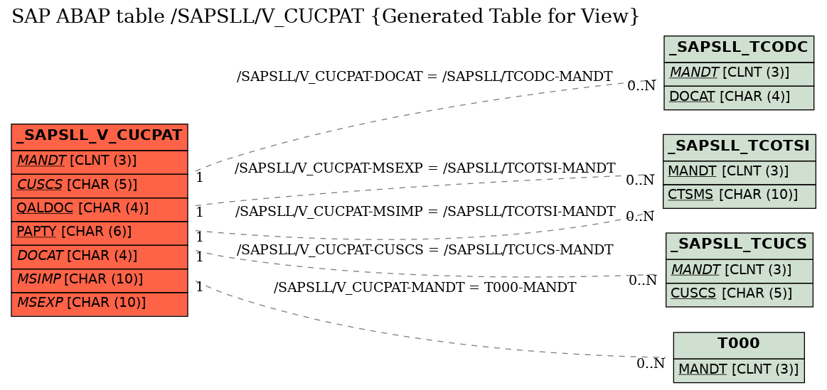 E-R Diagram for table /SAPSLL/V_CUCPAT (Generated Table for View)