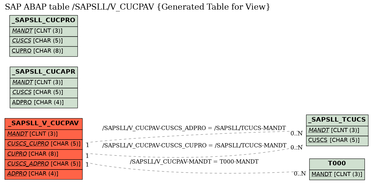 E-R Diagram for table /SAPSLL/V_CUCPAV (Generated Table for View)