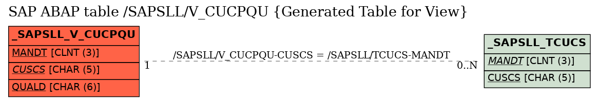 E-R Diagram for table /SAPSLL/V_CUCPQU (Generated Table for View)