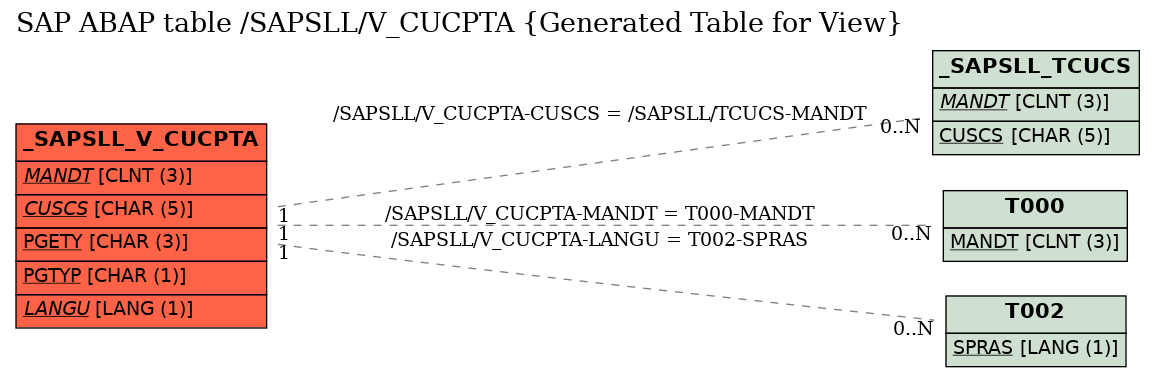 E-R Diagram for table /SAPSLL/V_CUCPTA (Generated Table for View)