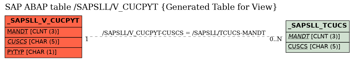 E-R Diagram for table /SAPSLL/V_CUCPYT (Generated Table for View)