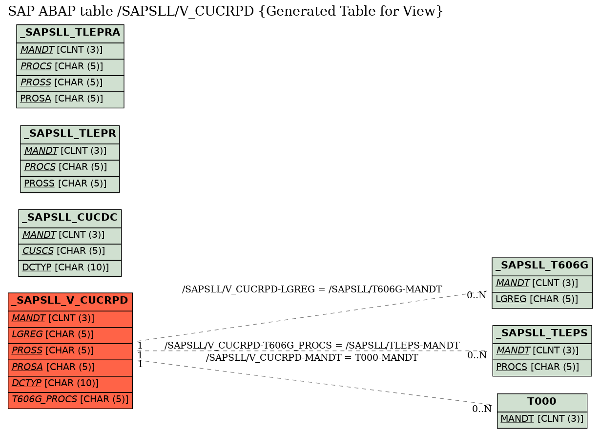 E-R Diagram for table /SAPSLL/V_CUCRPD (Generated Table for View)