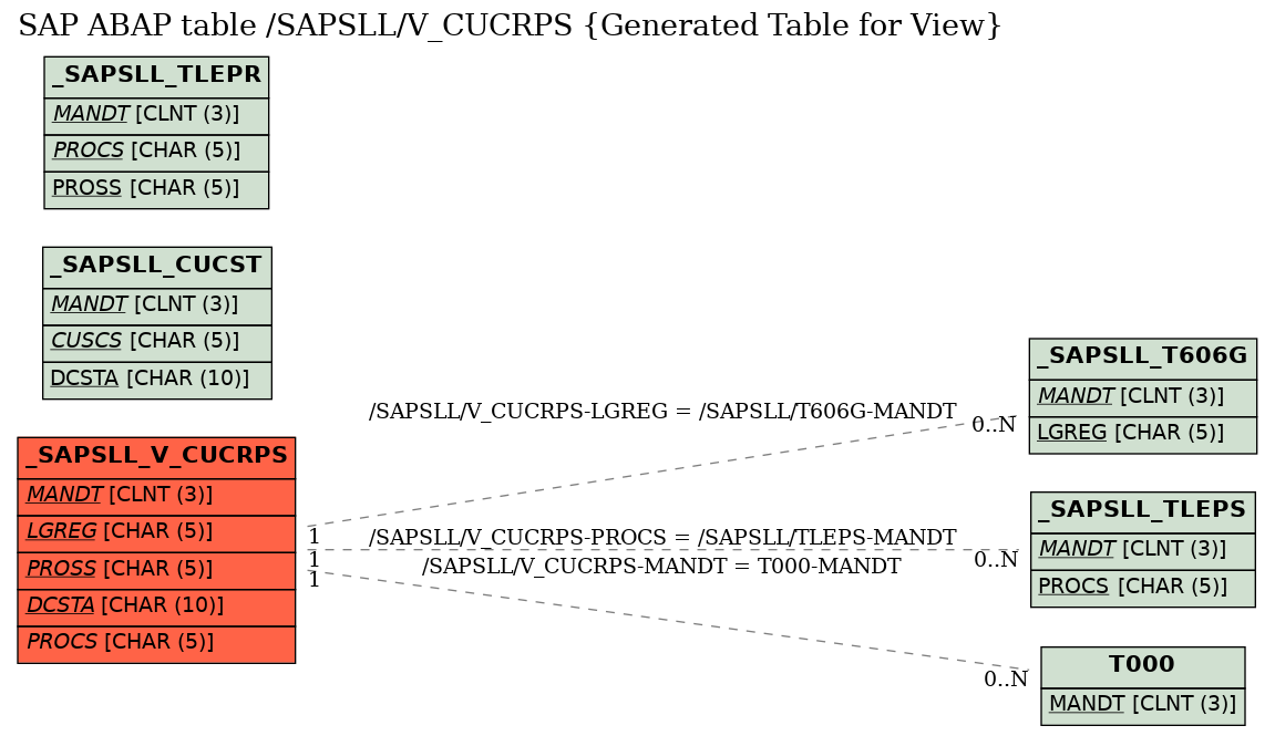E-R Diagram for table /SAPSLL/V_CUCRPS (Generated Table for View)