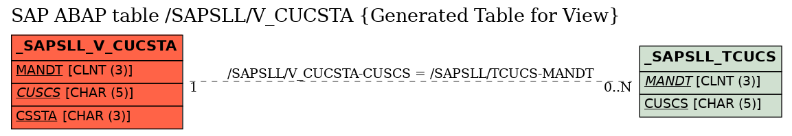 E-R Diagram for table /SAPSLL/V_CUCSTA (Generated Table for View)