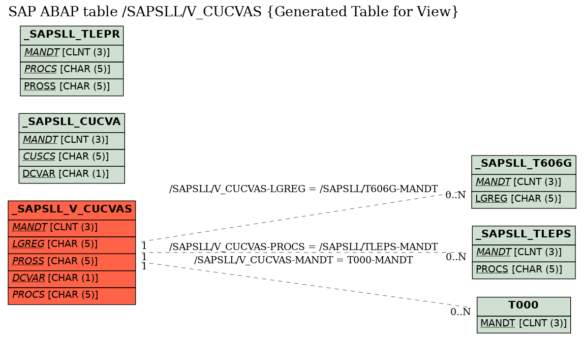E-R Diagram for table /SAPSLL/V_CUCVAS (Generated Table for View)