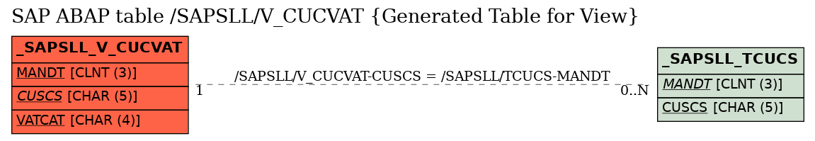E-R Diagram for table /SAPSLL/V_CUCVAT (Generated Table for View)