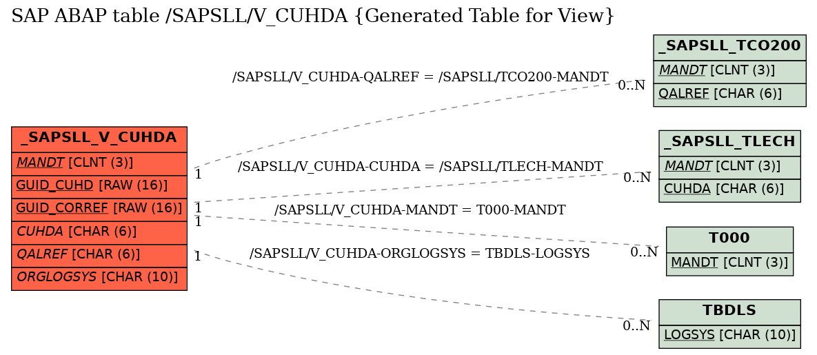 E-R Diagram for table /SAPSLL/V_CUHDA (Generated Table for View)