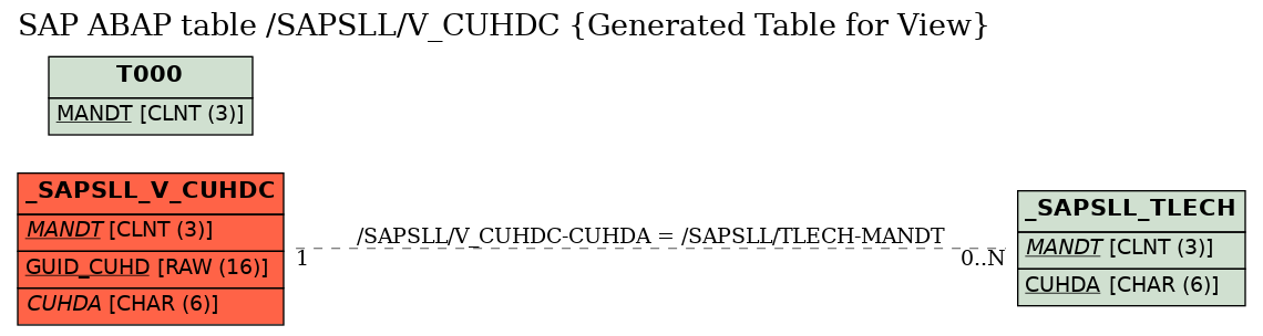 E-R Diagram for table /SAPSLL/V_CUHDC (Generated Table for View)