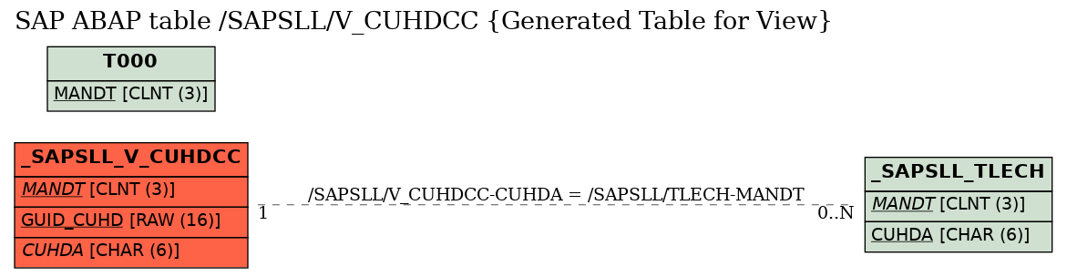 E-R Diagram for table /SAPSLL/V_CUHDCC (Generated Table for View)