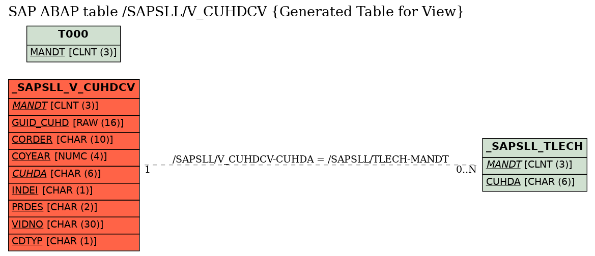 E-R Diagram for table /SAPSLL/V_CUHDCV (Generated Table for View)