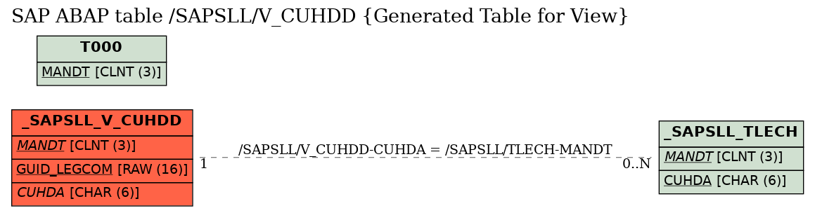 E-R Diagram for table /SAPSLL/V_CUHDD (Generated Table for View)