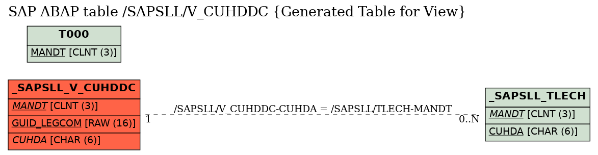 E-R Diagram for table /SAPSLL/V_CUHDDC (Generated Table for View)