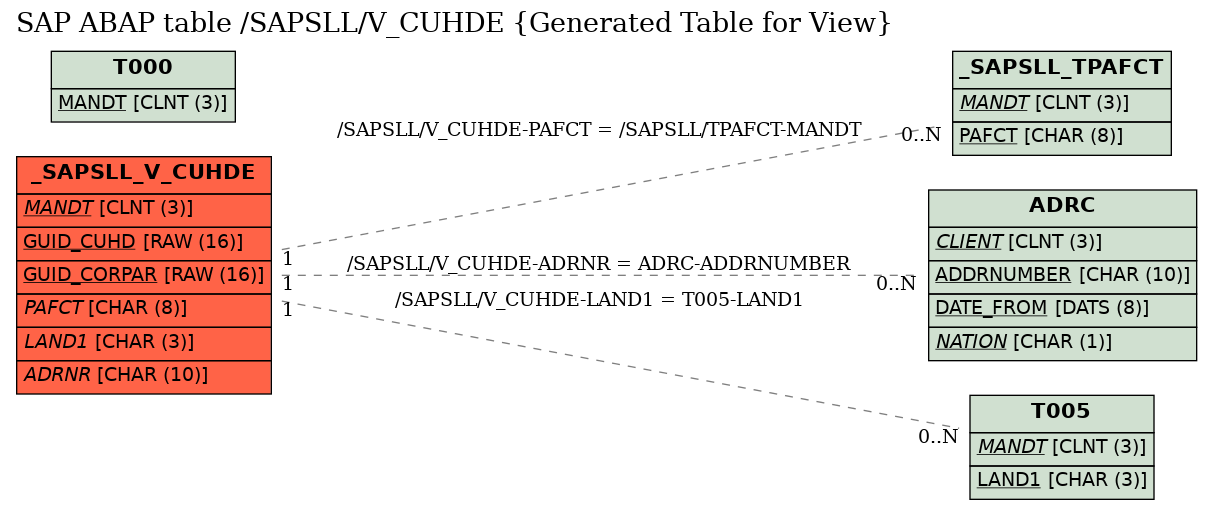E-R Diagram for table /SAPSLL/V_CUHDE (Generated Table for View)
