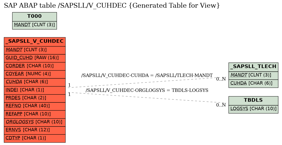 E-R Diagram for table /SAPSLL/V_CUHDEC (Generated Table for View)