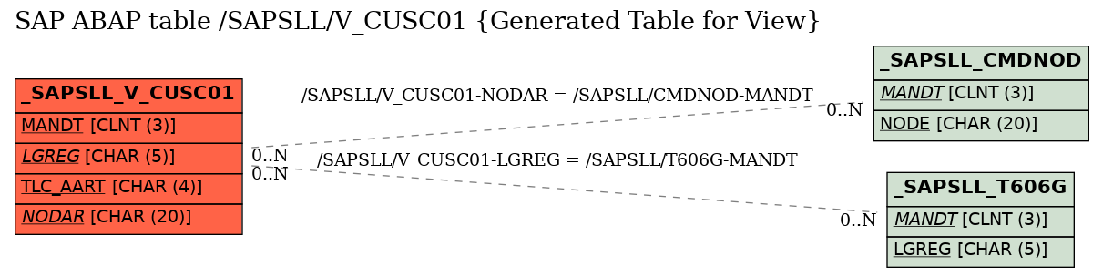 E-R Diagram for table /SAPSLL/V_CUSC01 (Generated Table for View)