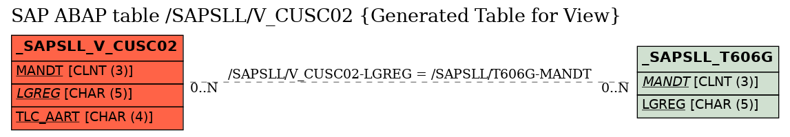 E-R Diagram for table /SAPSLL/V_CUSC02 (Generated Table for View)