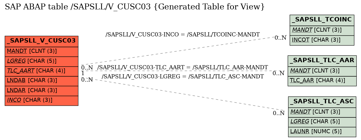 E-R Diagram for table /SAPSLL/V_CUSC03 (Generated Table for View)