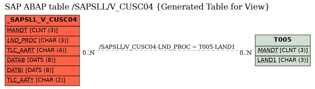 E-R Diagram for table /SAPSLL/V_CUSC04 (Generated Table for View)